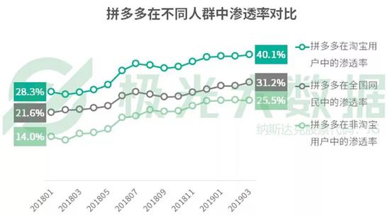 “百亿补贴”诞生后的210天 拼多多能留住用户吗？