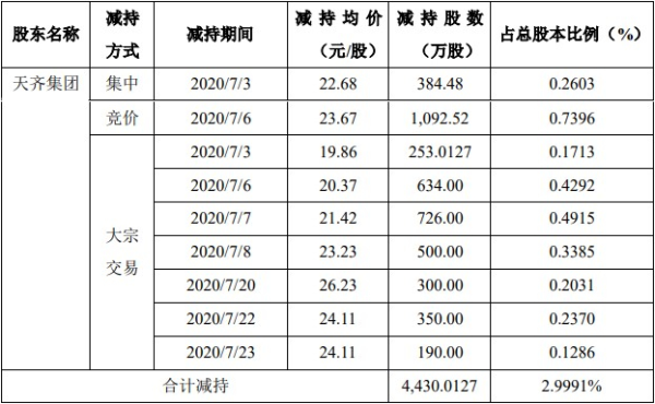 天齐锂业控股股东7月份减持4430万股 套现10亿元