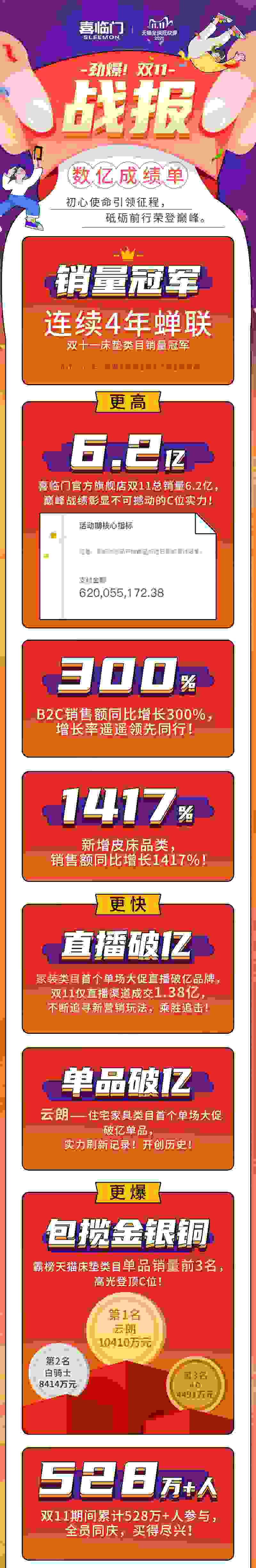 单品破亿！单场直播破亿！喜临门营销新玩法创双11新纪录