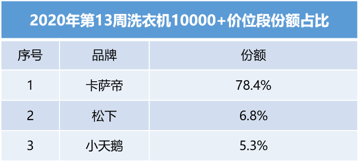 中怡康：高端洗衣机认可度上升，杀菌消毒“空气洗”受欢迎