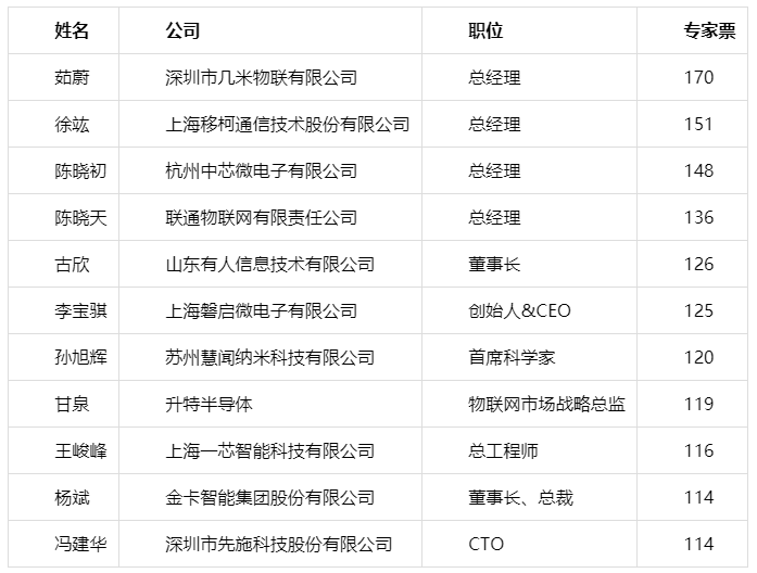 2019物联之星中国物联网行业年度评选获奖名单正式出炉