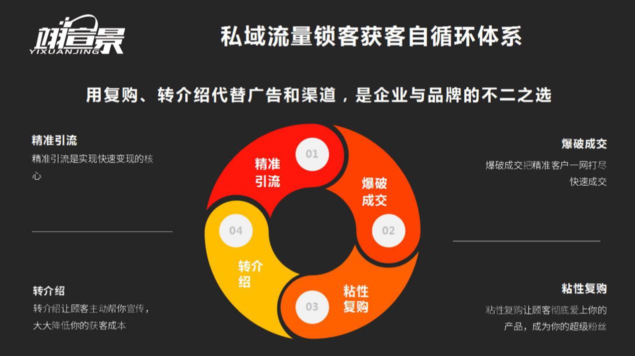 宣景科技精准互联网营销引流帮助企业盘活私域流量