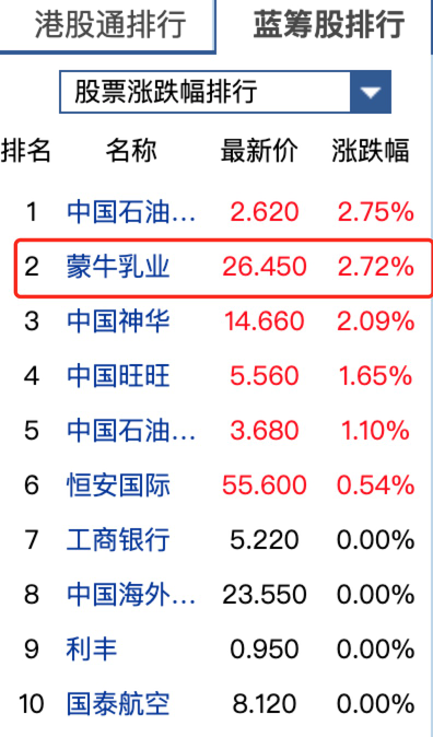 蒙牛2019财报出彩2020业绩看涨股价大幅攀升