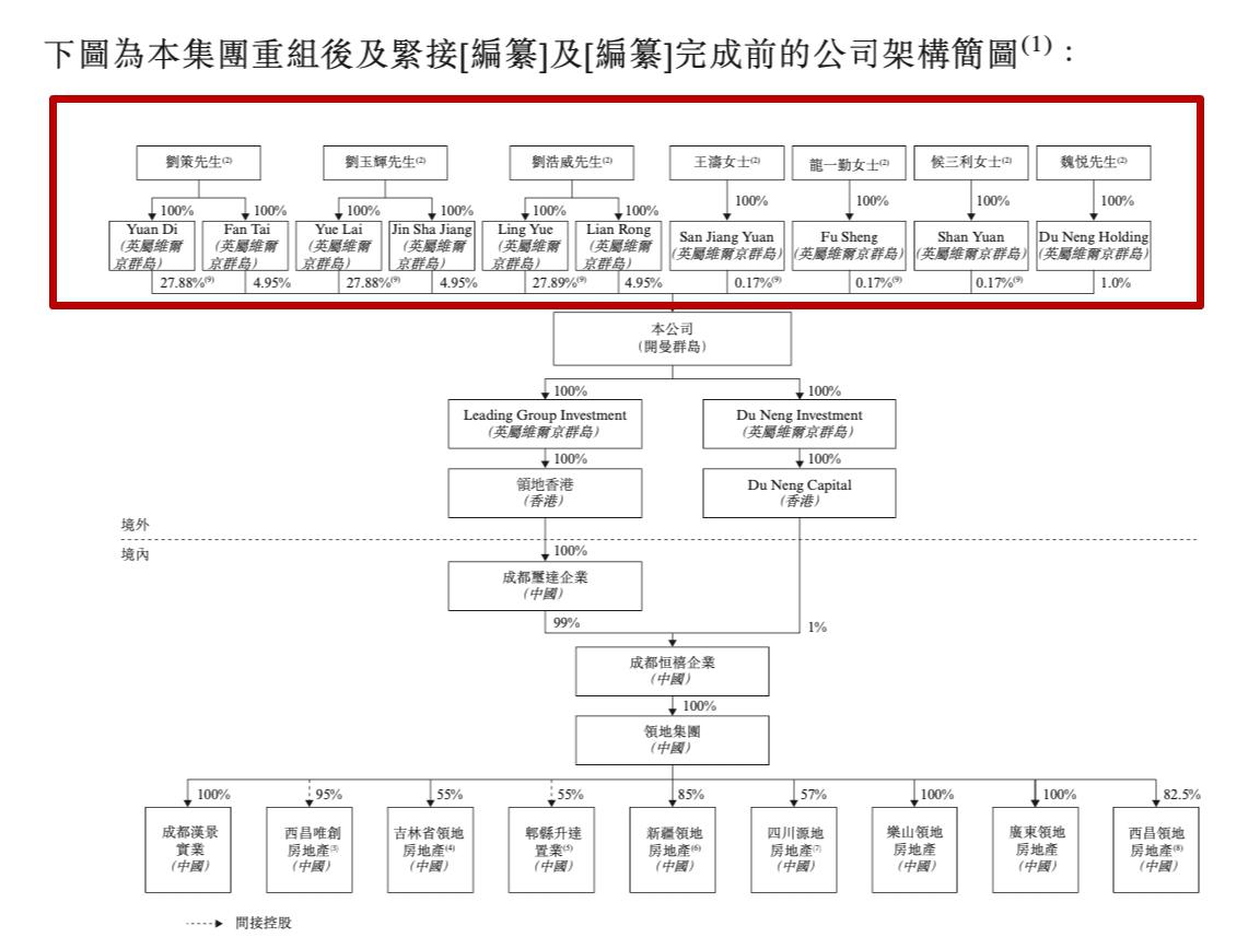 领地控股赴港IPO：净利润率连续下滑 一半借款来自信托