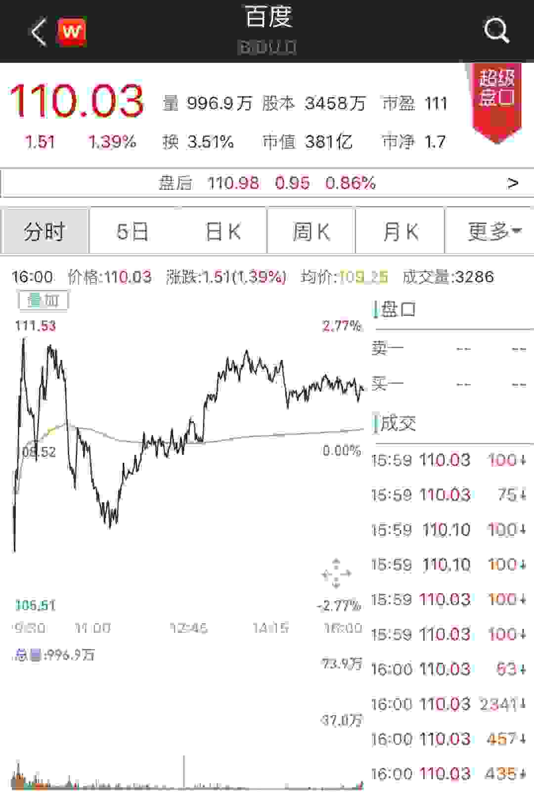 百度要从纳斯达克退市？公司回应：谣言！李彦宏称考虑赴港二次上市