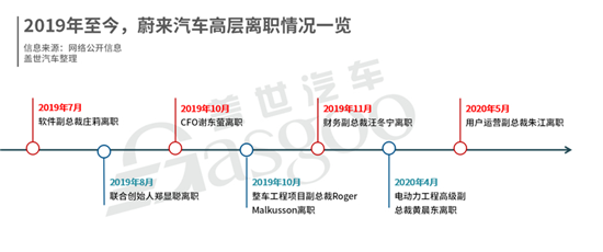 先理顺关系，再来看蔚来值不值得投资