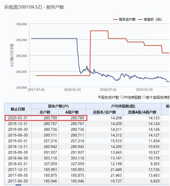 乐视网进入最后30天：67亿市值压顶 会有多少跌停？