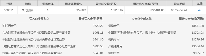 国药股份本周涨逾28% 机构资金卖出超4亿元