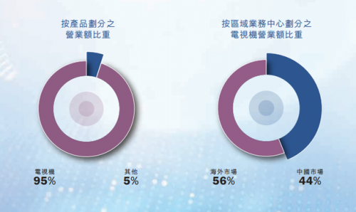 手机厂商围殴 TCL整合电视和手机业务防守