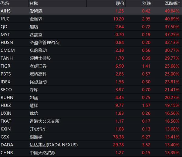 中概股疯狂一夜：阿里狂飙逾4000亿 京东突破千亿美元 A股又是牛市一天？