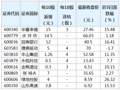 98股即将实施分红 华夏幸福派现最大方