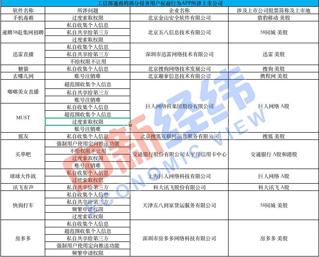 58款侵害用户权益APP曝光 涉十余家上市公司