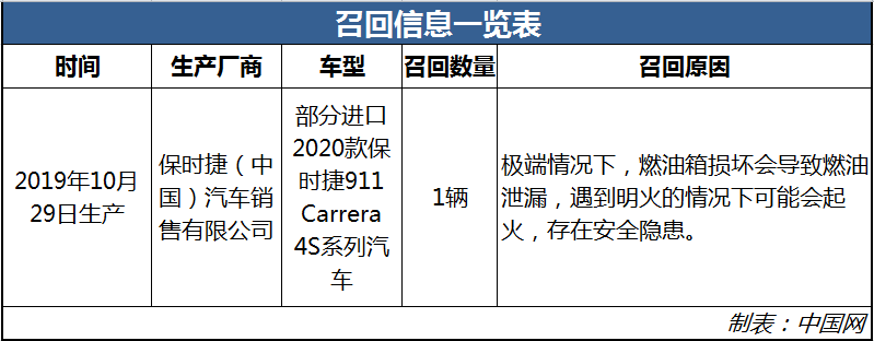 存起火安全隐患 部分进口保时捷911 Carrera 4S被召回