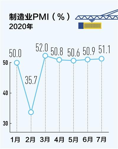 PMI连续五个月在荣枯线上 制造业全面恢复