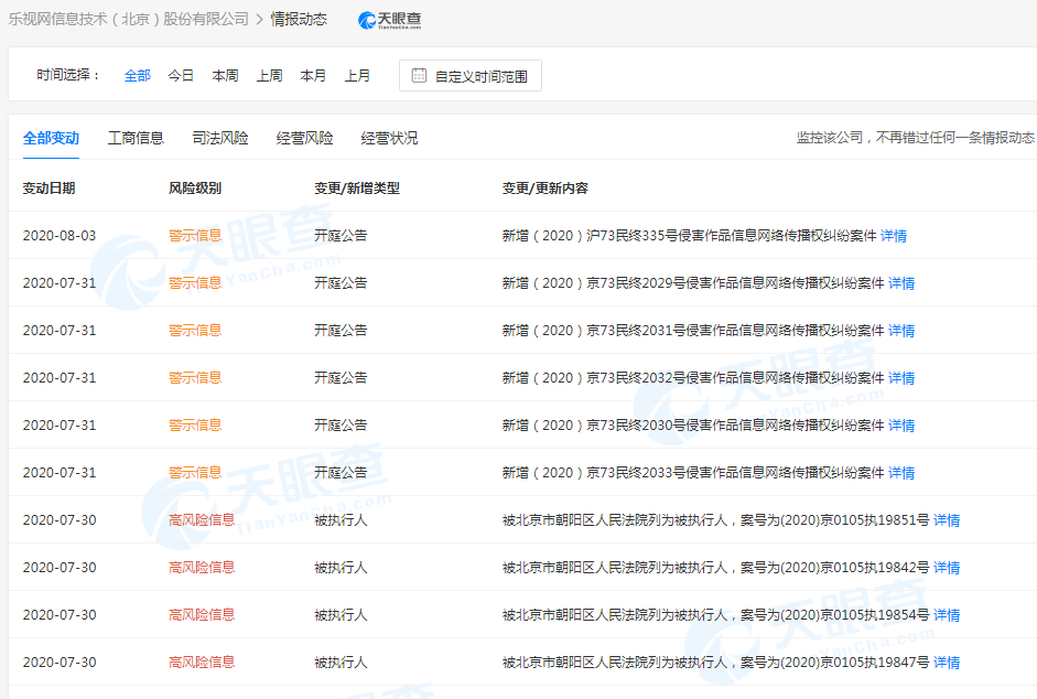 乐视网退市后新增11条被执行人信息 涉及标的超1.15亿元