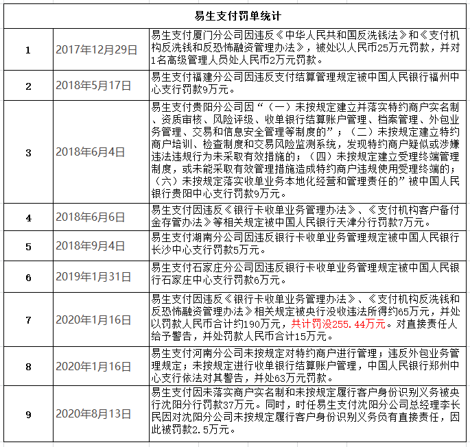 易生支付8月陷风波：业务违规接央行罚单 被法院列为被执行人