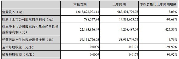 皇氏集团上半年净利骤降超9成 “水牛奶之王”称号如今分量几何？