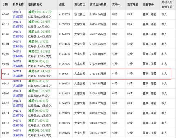 游族网络年报数据2月出错4月修正 大股东林奇3月敏感期减持2739万元