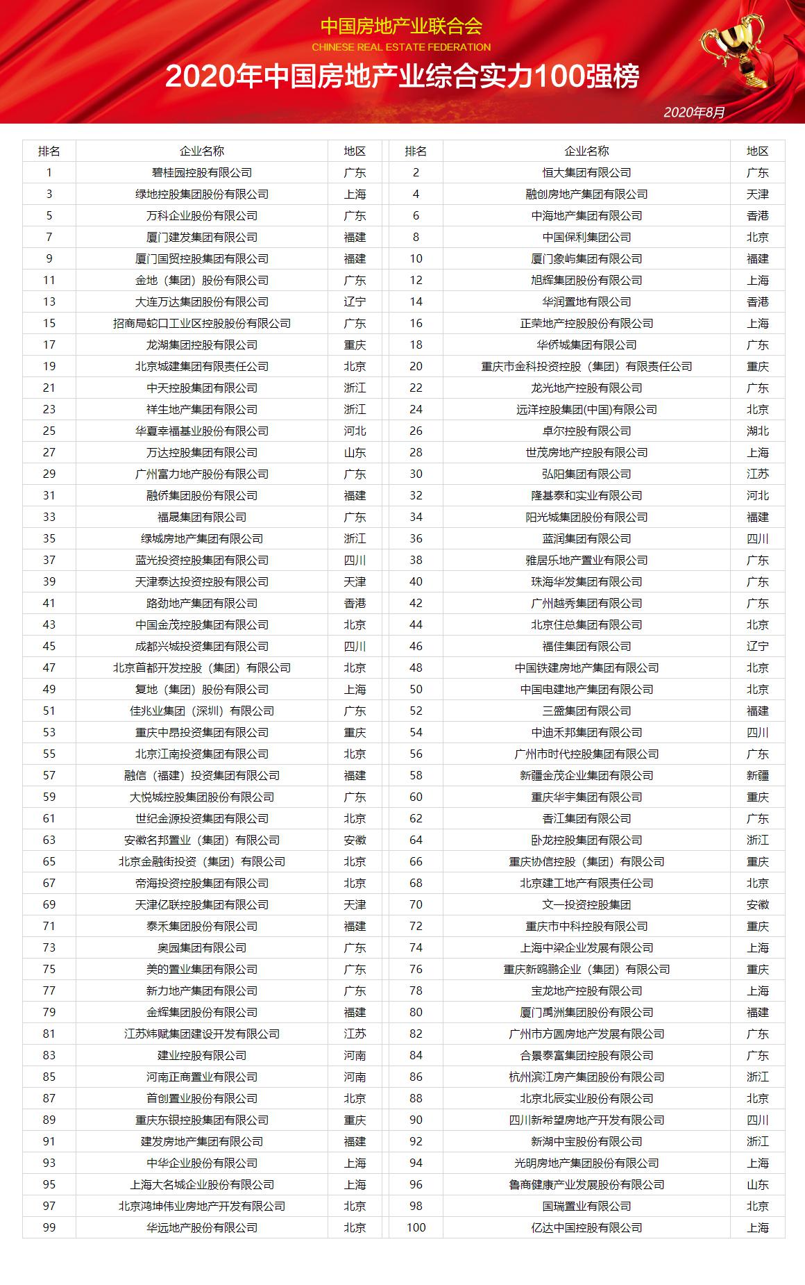 《2020年中国房地产业综合实力100强榜》隆重发布