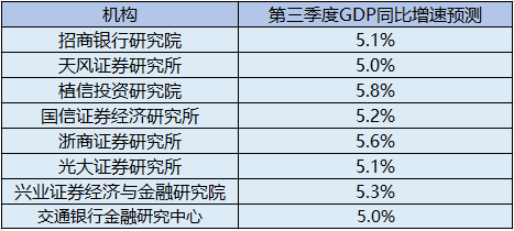 经济"三季报"将出炉 机构预测GDP同比增超5%