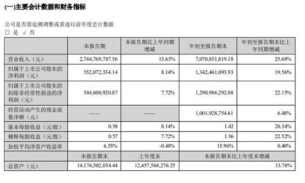 老板电器三季度净利润增速下滑至个位数 应收账款和存货大幅增加