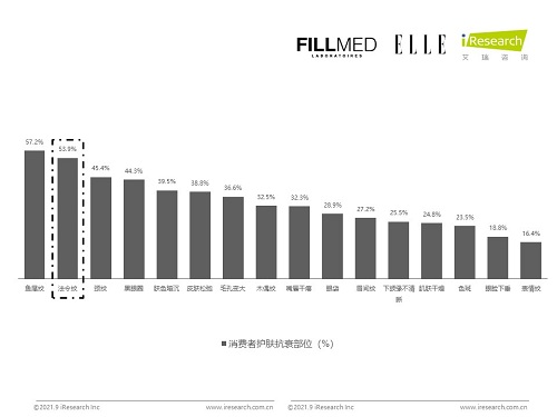 图6：53.9%的求美者将法令纹作为亟需抗衰的部位.jpg