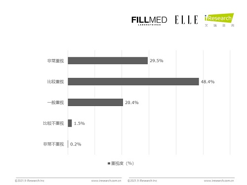 图7：98.3%的消费者认为口周衰老问题需要进行护理.jpg