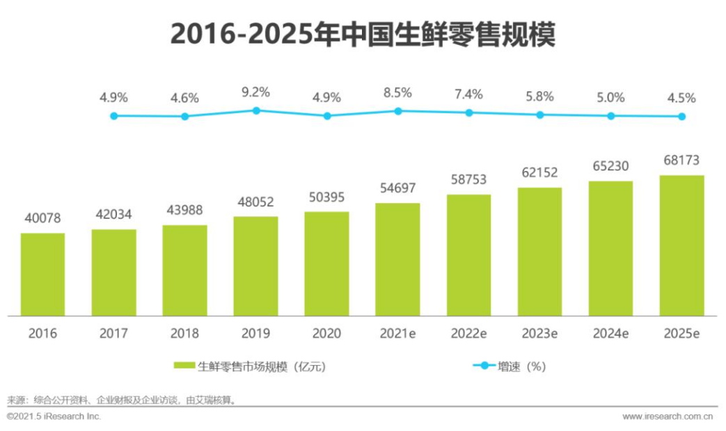 生鲜电商细分赛道—批发电商翠鲜缘如何做到不亏损的？