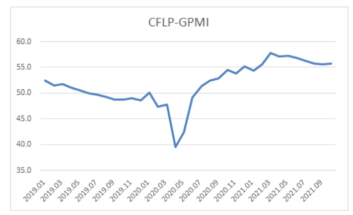 10月全球制造业PMI升至55.7% 透露什么信号