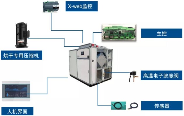热泵助力碳中和,艾默生谷轮™压缩机持续发力清洁烘干