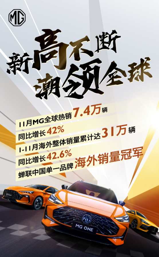 MG品牌“爆款”产品发力11月全球热销7.4万辆，同比增长高达42%