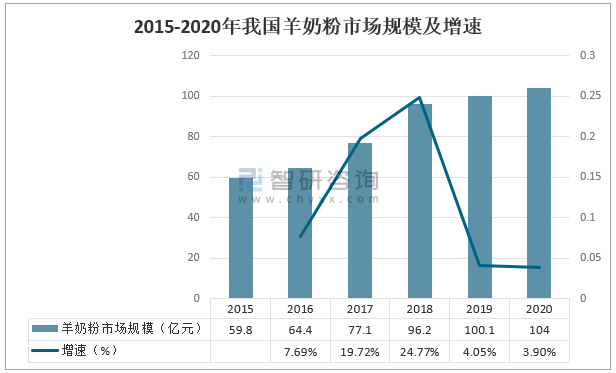 羊奶粉市场规模增速，伊利羊奶粉在市场竞争中进一步爆发