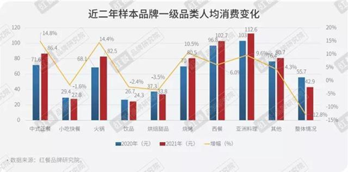 2021年餐饮收入恢复到疫情前水平 餐饮智能化成为行业趋势