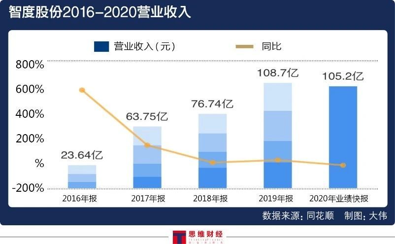 智度股份营收超百亿预亏超25亿 诸多事项存疑收关注函如何“自救”