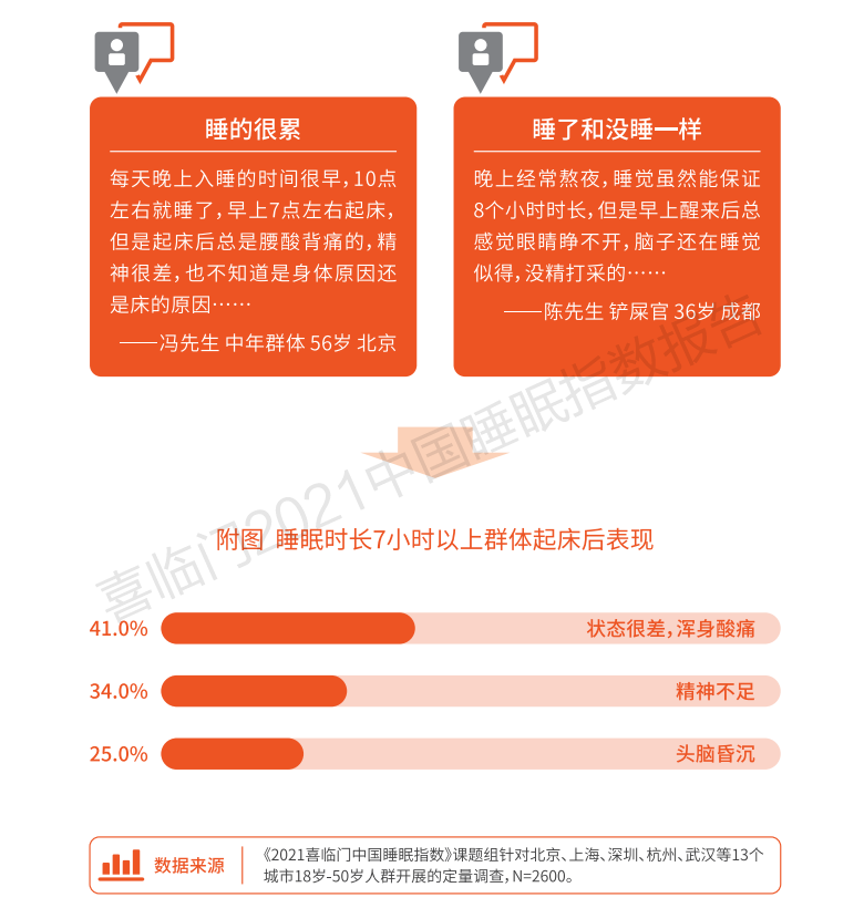 调查报告:国人平均深睡时长仅1.7小时,女性比男性睡得更浅