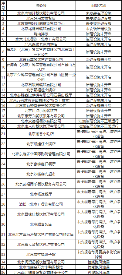 49家餐企因环境问题被北京市生态环境局通报 涉及海底捞、云海肴等知名品牌