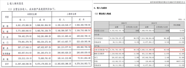 2020年营收超索菲亚衣柜1.01亿元，欧派衣柜正式登顶衣柜一哥！