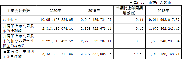 公牛集团去年扣非净利持平ROE下降 一季度高瓴减持