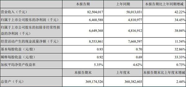 美的公布最新财报数据：2020年总营收2857.10亿元