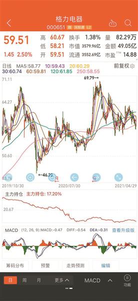 格力2020年营收利润双降 美的负债率持续上升