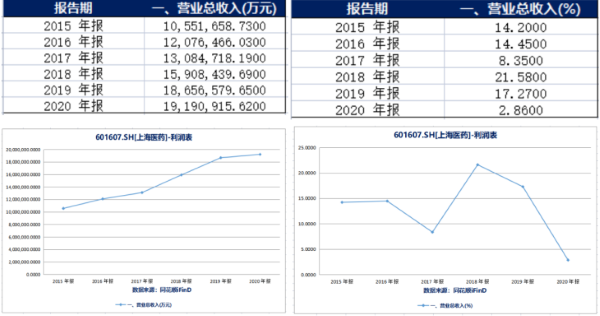 上海医药2020年销售费用128亿 其中“市场推广及广告成本”占42.65%