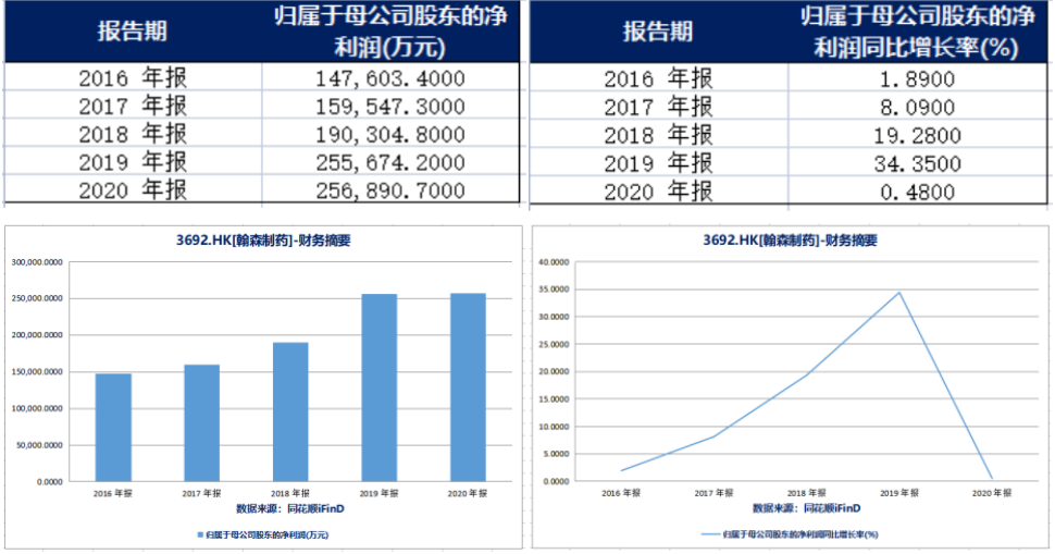 归母净利润(左)和归母净利润同比增长率(右)(来源：同花顺iFinD) 