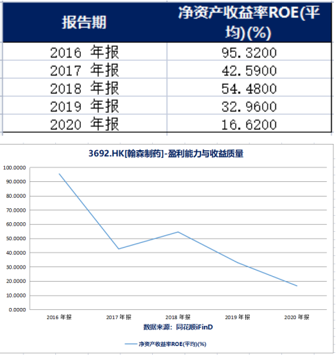 净资产收益率ROE(平均)(来源：同花顺iFinD) 