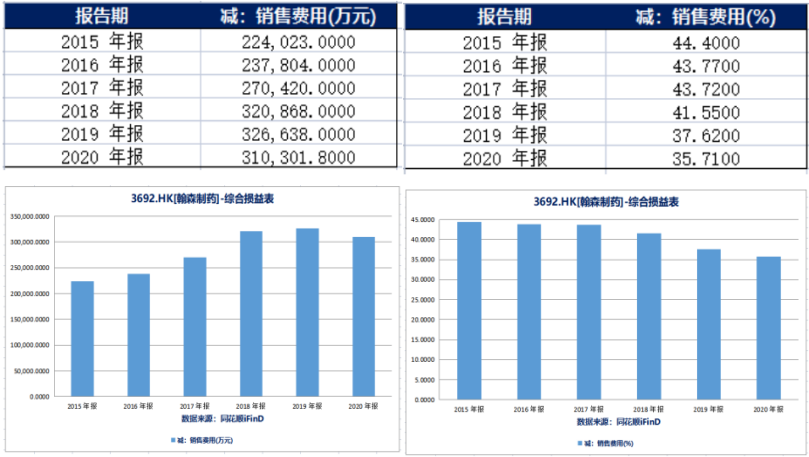 销售费用(左)和销售费用占总收入比例(右)(来源：同花顺iFinD) 