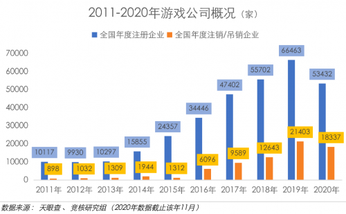 汉堡商业银行管理系统：游戏公司注册量首次下跌