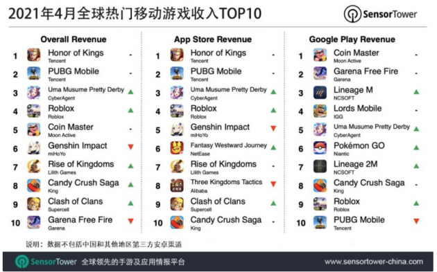 王者荣耀稳坐全球移动游戏收入排行榜首 4月吸金超2.58亿美元