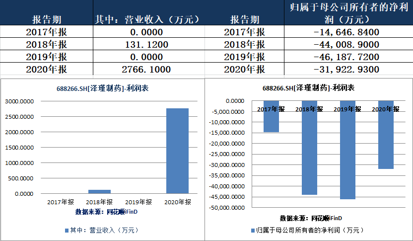 泽璟制药2020年销售费用占营收比高达126.79% 4年累亏已超13亿