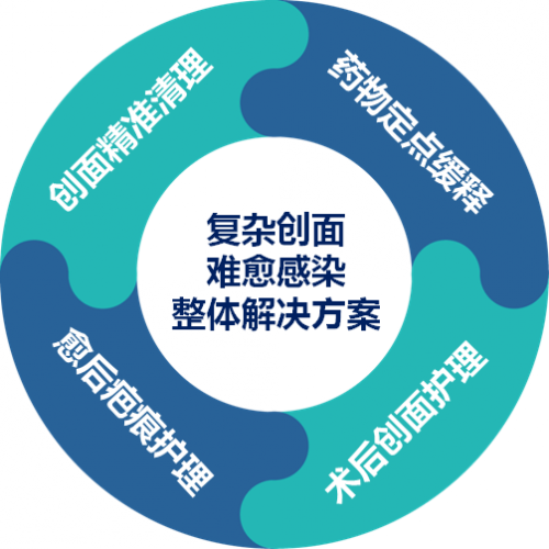 归领医疗获金浦健康基金数千万A轮融资，持续布局创面管理领域