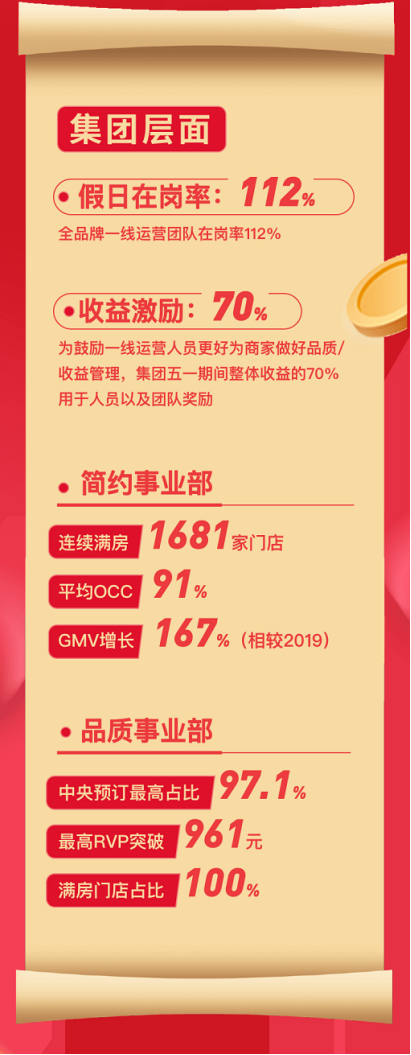 大数据赋能、强运营驱动 轻住集团业绩爆发式增长