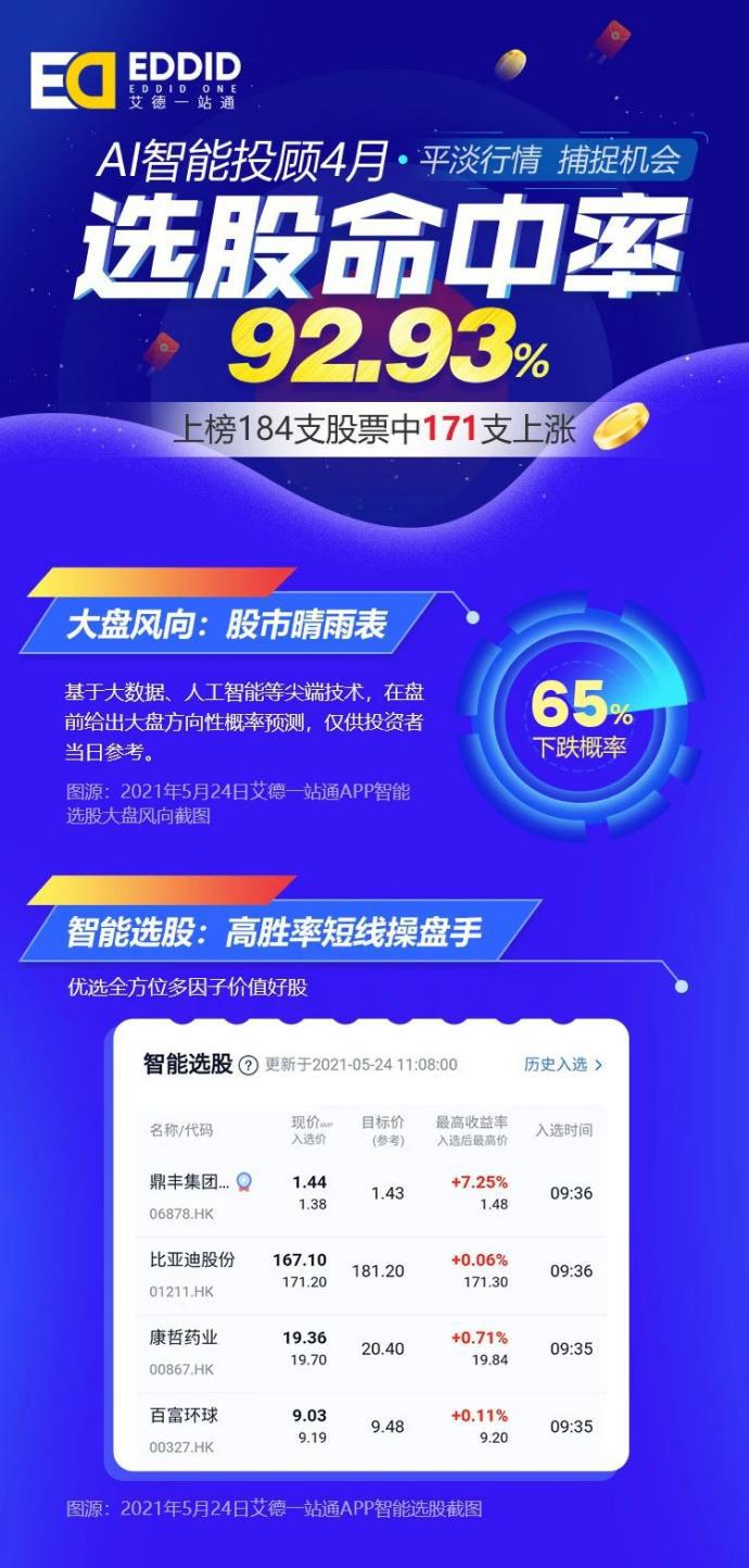 捕捉机会，AI智能投顾4月选股命中率92.93%